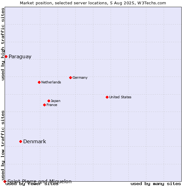 Market position of Denmark vs. Paraguay vs. Saint Pierre and Miquelon