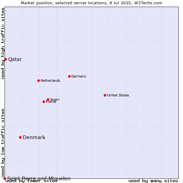 Market position of Denmark vs. Qatar vs. Saint Pierre and Miquelon