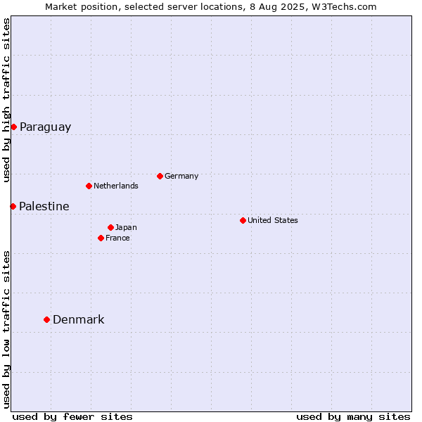 Market position of Denmark vs. Paraguay vs. Palestine