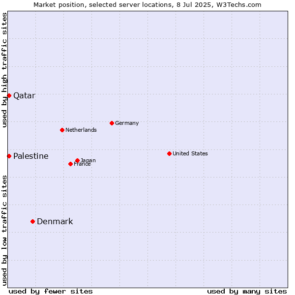 Market position of Denmark vs. Qatar vs. Palestine