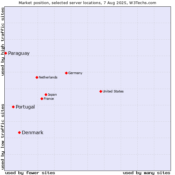 Market position of Denmark vs. Portugal vs. Paraguay