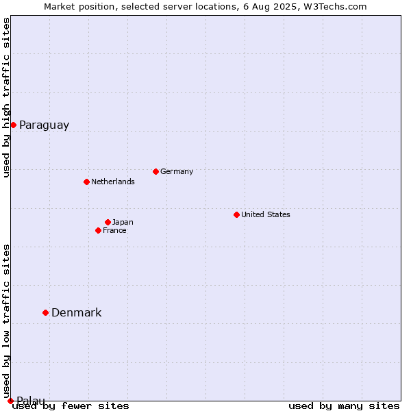 Market position of Denmark vs. Paraguay vs. Palau
