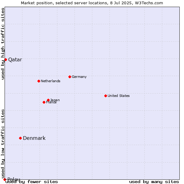 Market position of Denmark vs. Qatar vs. Palau