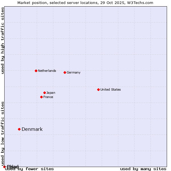 Market position of Denmark vs. Palau vs. Chad