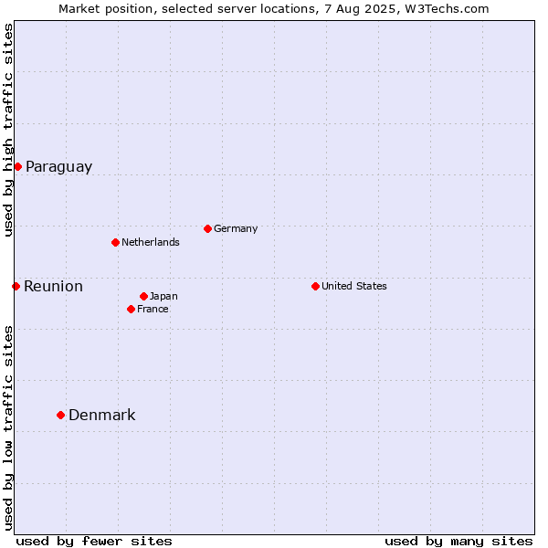 Market position of Denmark vs. Paraguay vs. Reunion