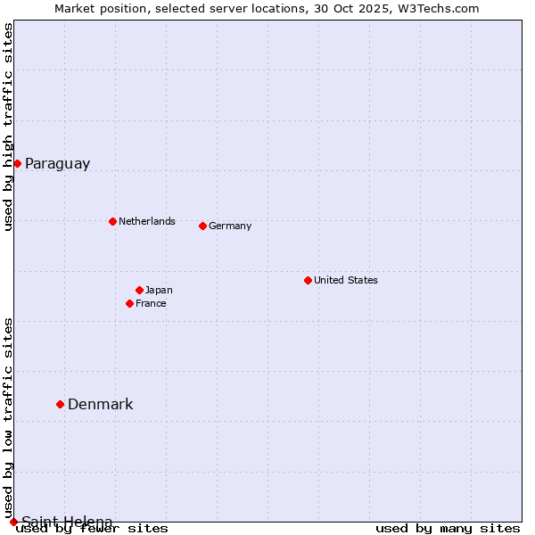 Market position of Denmark vs. Paraguay vs. Saint Helena