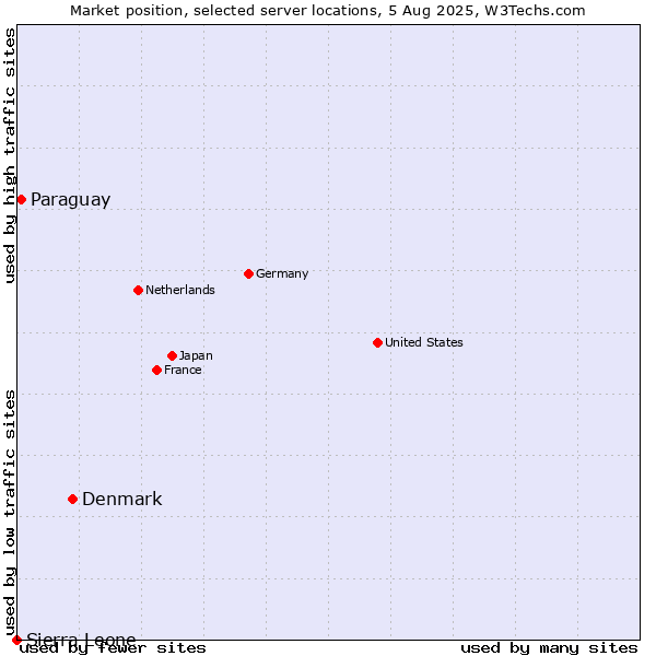 Market position of Denmark vs. Paraguay vs. Sierra Leone