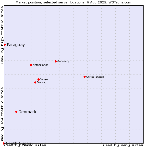 Market position of Denmark vs. Paraguay vs. South Sudan