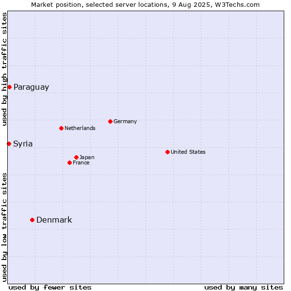Market position of Denmark vs. Paraguay vs. Syria
