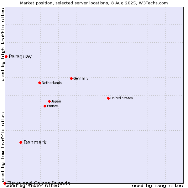 Market position of Denmark vs. Paraguay vs. Turks and Caicos Islands