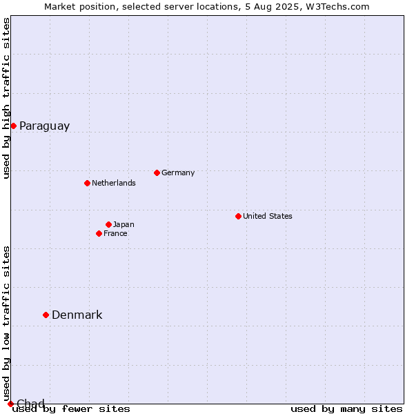 Market position of Denmark vs. Paraguay vs. Chad