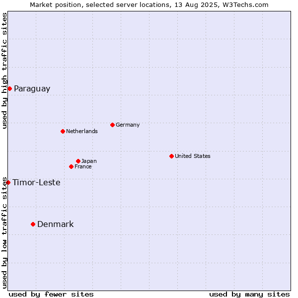 Market position of Denmark vs. Paraguay vs. Timor-Leste