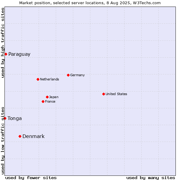 Market position of Denmark vs. Paraguay vs. Tonga