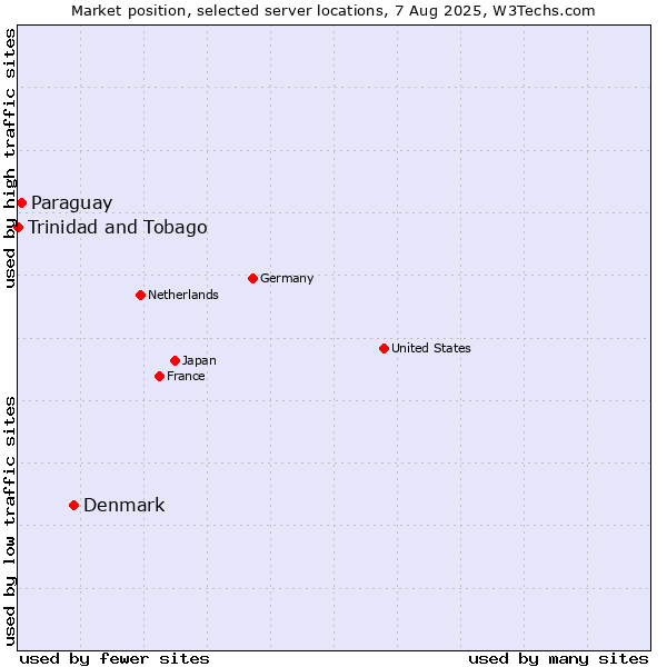 Market position of Denmark vs. Paraguay vs. Trinidad and Tobago