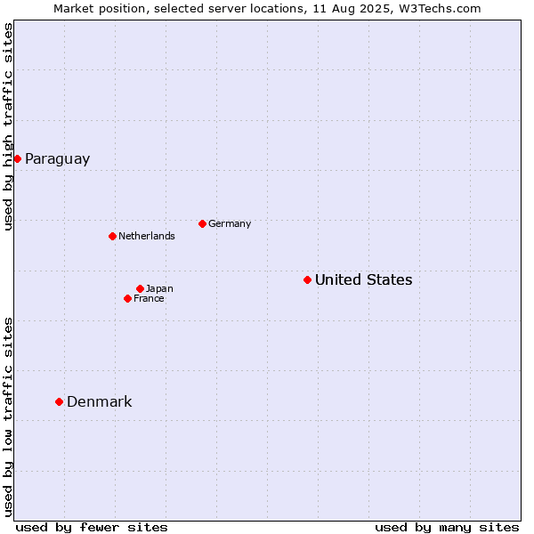 Market position of United States vs. Denmark vs. Paraguay