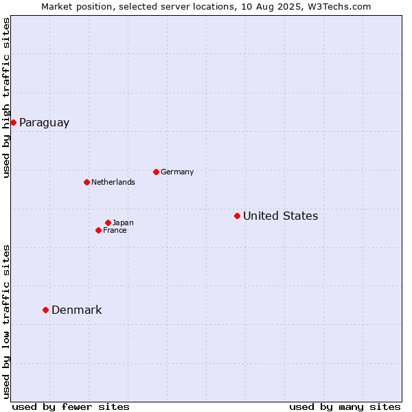 Market position of United States and territories vs. Denmark vs. Paraguay