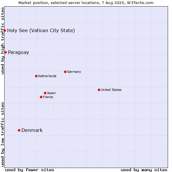 Market position of Denmark vs. Paraguay vs. Holy See (Vatican City State)