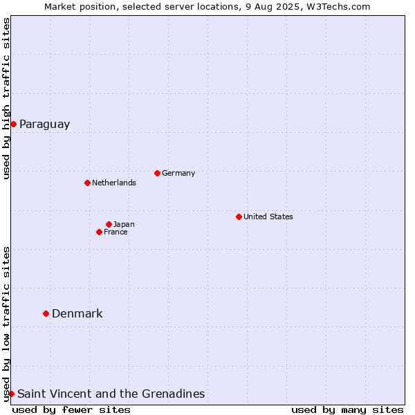 Market position of Denmark vs. Paraguay vs. Saint Vincent and the Grenadines