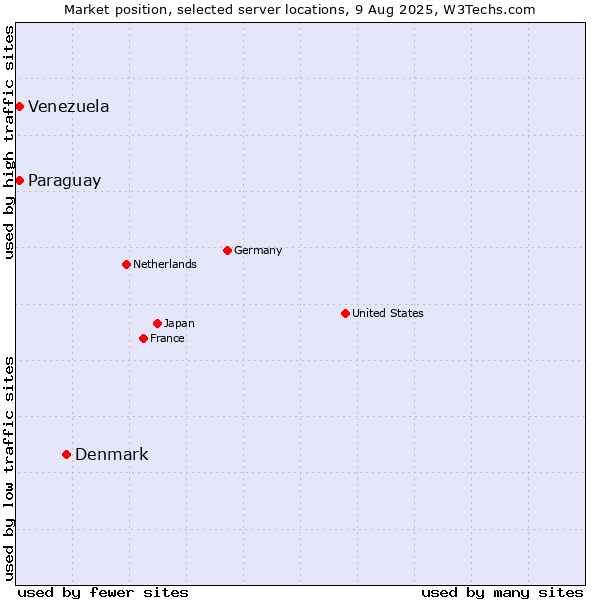 Market position of Denmark vs. Paraguay vs. Venezuela