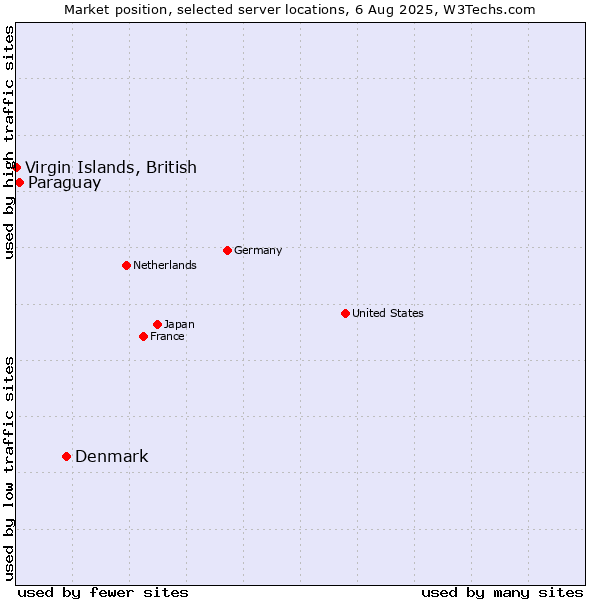 Market position of Denmark vs. Paraguay vs. Virgin Islands, British