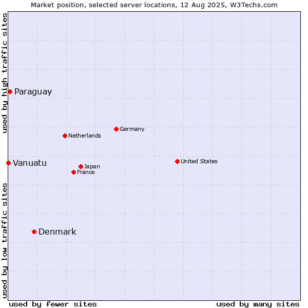 Market position of Denmark vs. Paraguay vs. Vanuatu