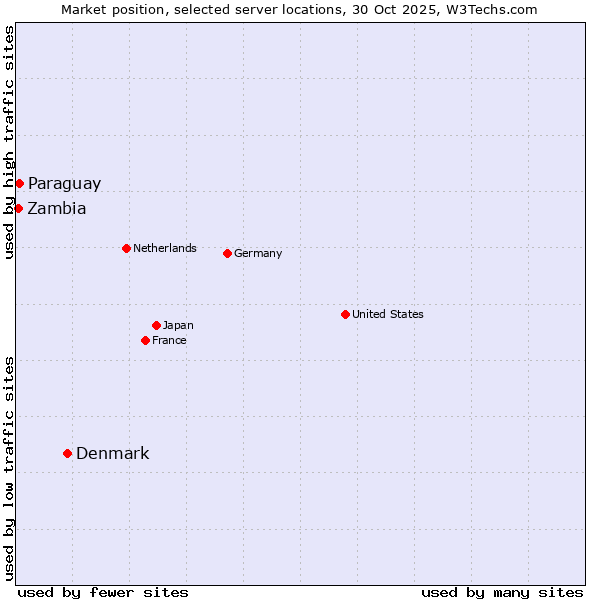 Market position of Denmark vs. Paraguay vs. Zambia