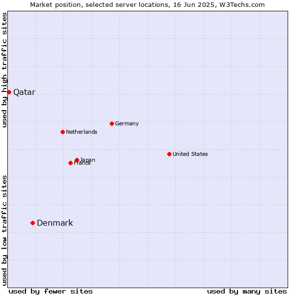 Market position of Denmark vs. Qatar