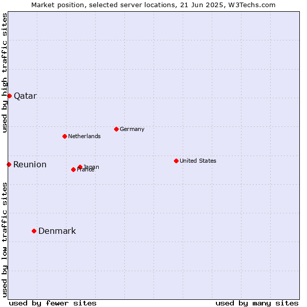 Market position of Denmark vs. Qatar vs. Reunion