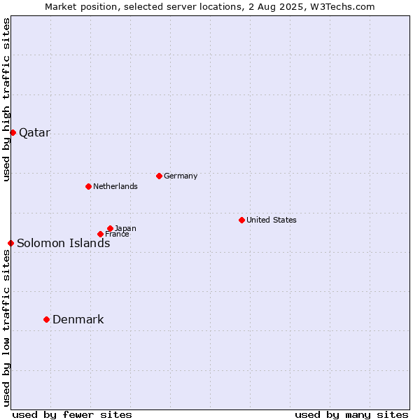 Market position of Denmark vs. Qatar vs. Solomon Islands