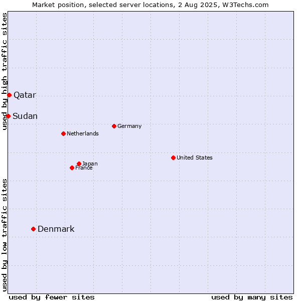 Market position of Denmark vs. Qatar vs. Sudan