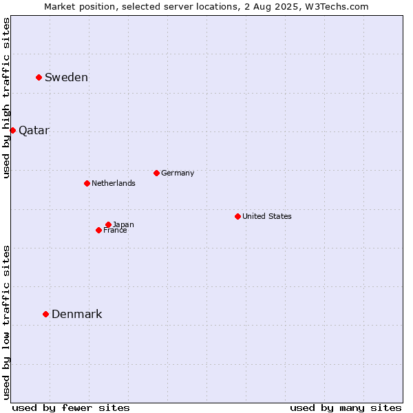 Market position of Denmark vs. Sweden vs. Qatar