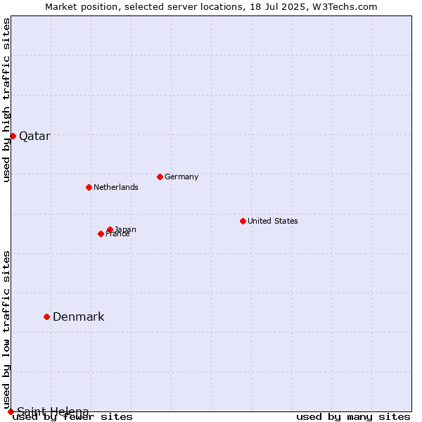 Market position of Denmark vs. Qatar vs. Saint Helena