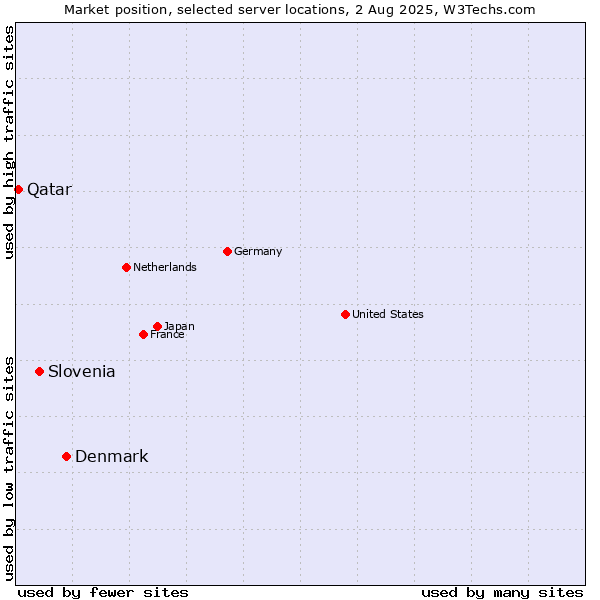 Market position of Denmark vs. Slovenia vs. Qatar
