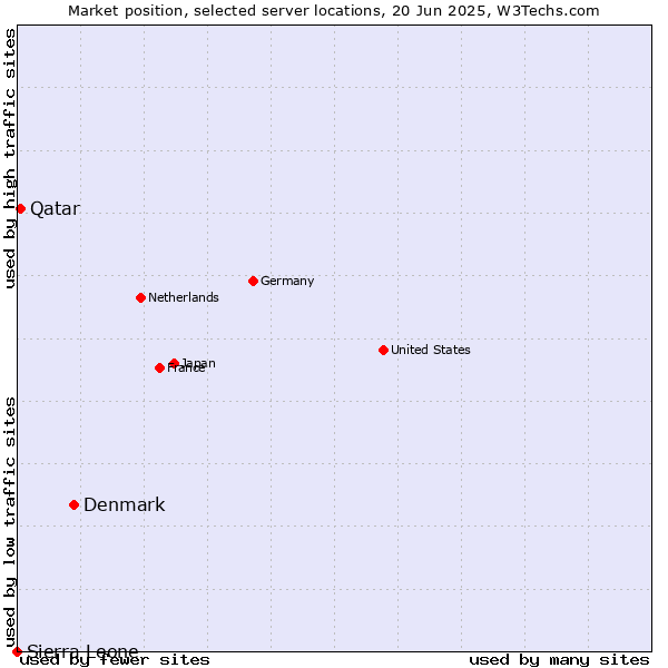 Market position of Denmark vs. Qatar vs. Sierra Leone