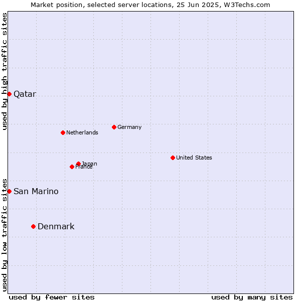 Market position of Denmark vs. Qatar vs. San Marino