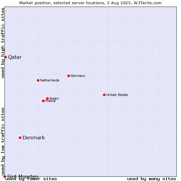 Market position of Denmark vs. Qatar vs. Sint Maarten