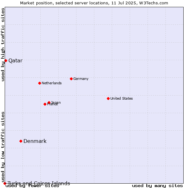 Market position of Denmark vs. Qatar vs. Turks and Caicos Islands