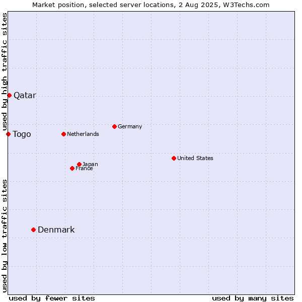 Market position of Denmark vs. Qatar vs. Togo