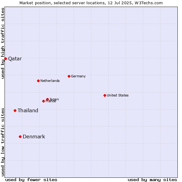 Market position of Denmark vs. Thailand vs. Qatar