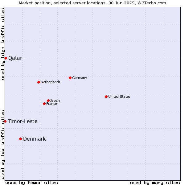 Market position of Denmark vs. Qatar vs. Timor-Leste