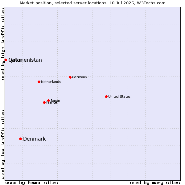 Market position of Denmark vs. Qatar vs. Turkmenistan
