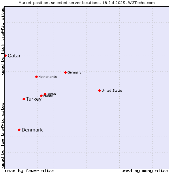 Market position of Turkey vs. Denmark vs. Qatar