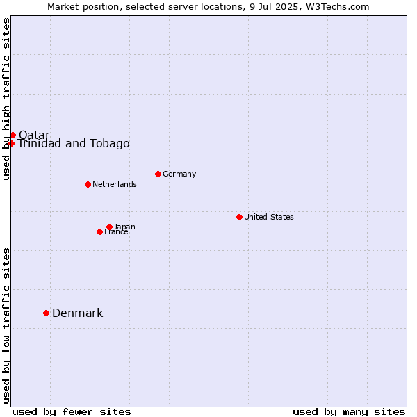 Market position of Denmark vs. Qatar vs. Trinidad and Tobago