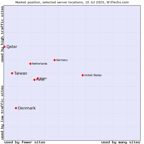 Market position of Denmark vs. Taiwan vs. Qatar