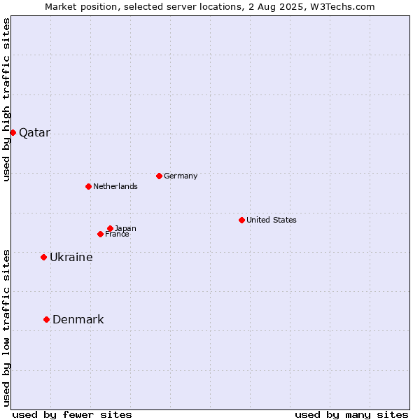 Market position of Denmark vs. Ukraine vs. Qatar