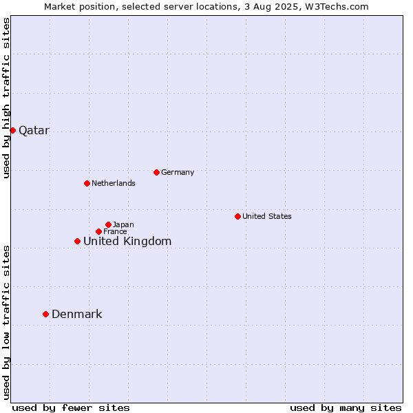 Market position of United Kingdom vs. Denmark vs. Qatar