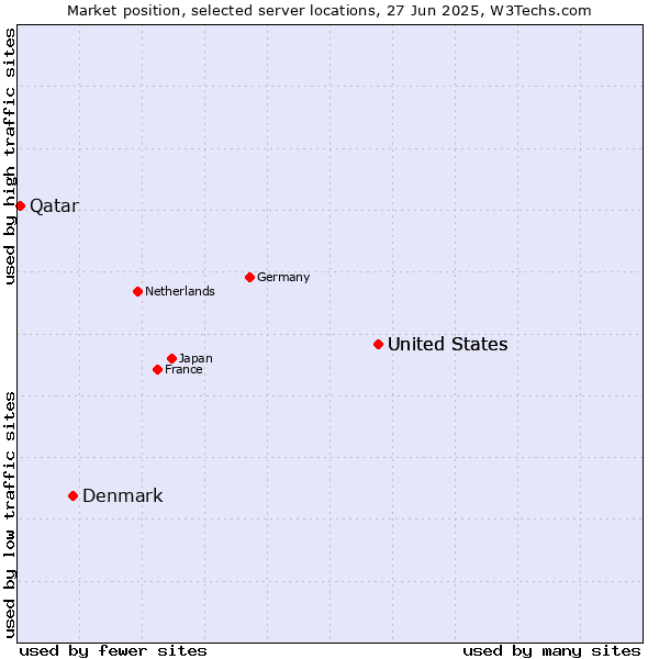 Market position of United States vs. Denmark vs. Qatar
