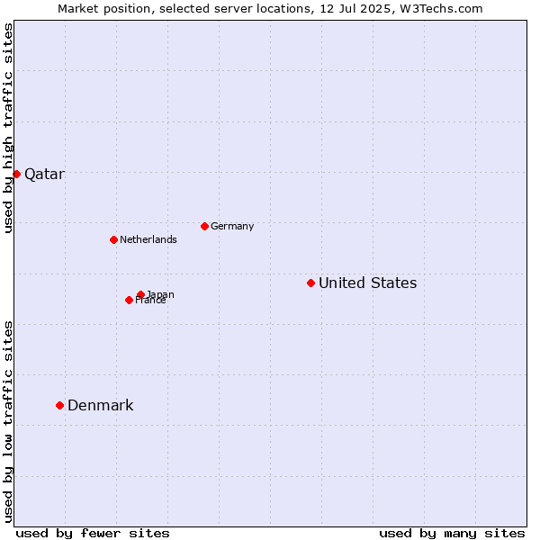 Market position of United States and territories vs. Denmark vs. Qatar