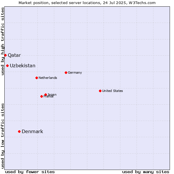Market position of Denmark vs. Uzbekistan vs. Qatar