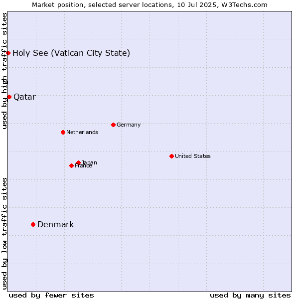 Market position of Denmark vs. Qatar vs. Holy See (Vatican City State)